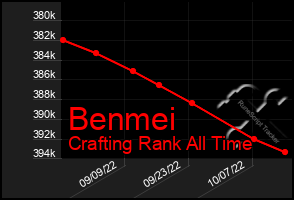 Total Graph of Benmei