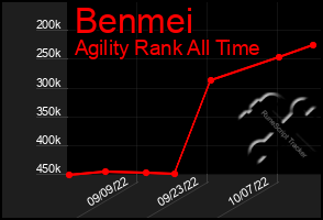 Total Graph of Benmei