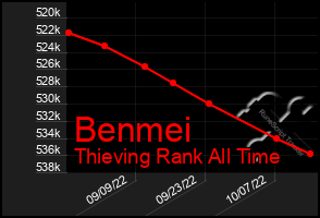 Total Graph of Benmei