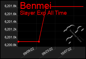 Total Graph of Benmei