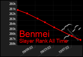 Total Graph of Benmei