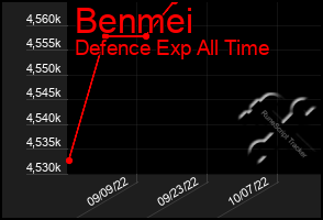 Total Graph of Benmei