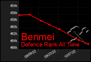 Total Graph of Benmei