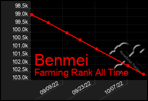 Total Graph of Benmei