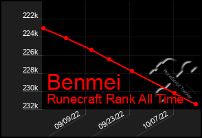 Total Graph of Benmei