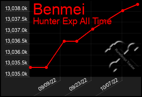 Total Graph of Benmei