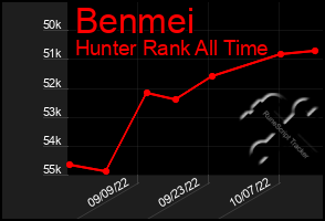 Total Graph of Benmei