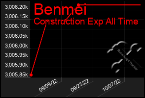 Total Graph of Benmei