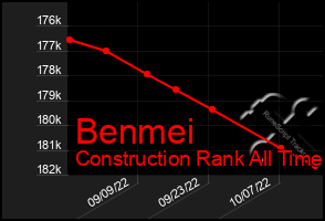 Total Graph of Benmei