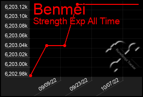 Total Graph of Benmei