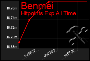 Total Graph of Benmei