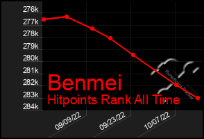 Total Graph of Benmei