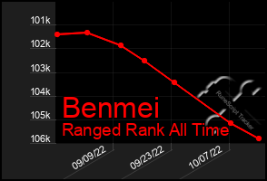 Total Graph of Benmei