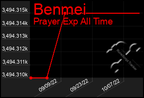 Total Graph of Benmei