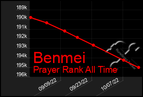 Total Graph of Benmei