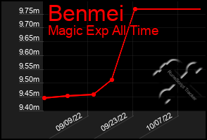 Total Graph of Benmei