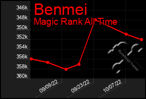 Total Graph of Benmei