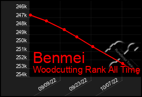 Total Graph of Benmei