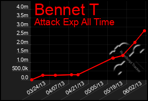 Total Graph of Bennet T