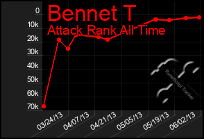 Total Graph of Bennet T