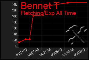 Total Graph of Bennet T
