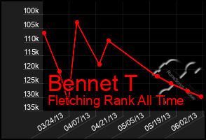 Total Graph of Bennet T