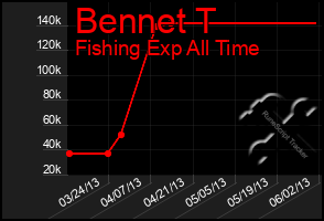 Total Graph of Bennet T