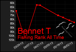 Total Graph of Bennet T
