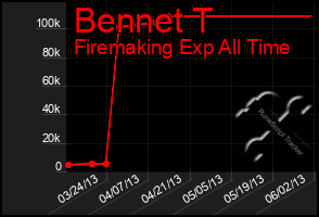 Total Graph of Bennet T