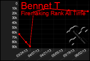 Total Graph of Bennet T