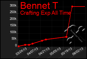 Total Graph of Bennet T