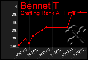 Total Graph of Bennet T