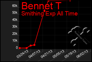 Total Graph of Bennet T