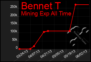 Total Graph of Bennet T