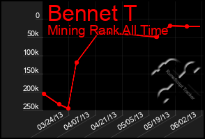 Total Graph of Bennet T