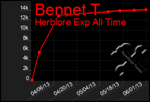 Total Graph of Bennet T