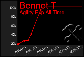 Total Graph of Bennet T