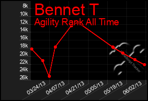 Total Graph of Bennet T