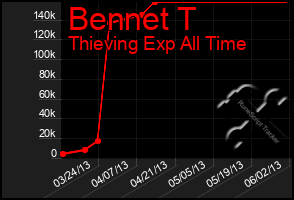 Total Graph of Bennet T
