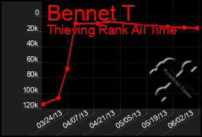 Total Graph of Bennet T