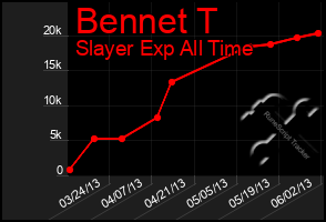 Total Graph of Bennet T