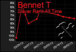 Total Graph of Bennet T