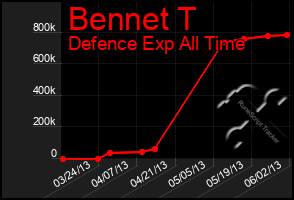 Total Graph of Bennet T