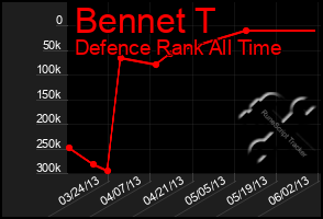 Total Graph of Bennet T