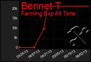 Total Graph of Bennet T