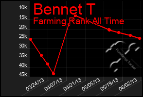 Total Graph of Bennet T