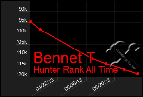 Total Graph of Bennet T