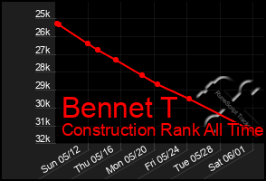 Total Graph of Bennet T