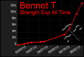 Total Graph of Bennet T
