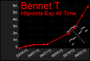 Total Graph of Bennet T